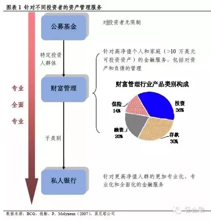 一文读懂中美财富管理现状和发展趋势