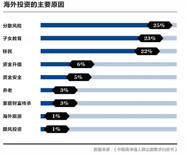 中国高净值人群海外置业驱动因素及需求分析